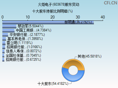 603678股东变动图