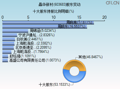 603683股东变动图
