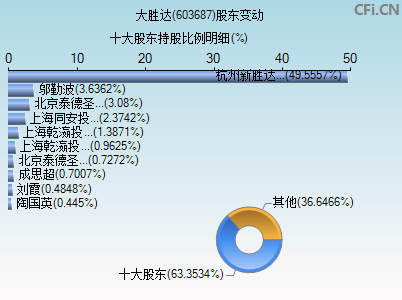 603687股东变动图