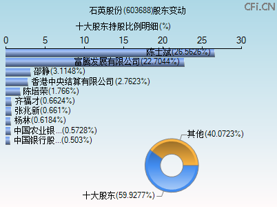 603688股东变动图