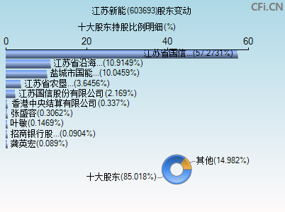 603693股东变动图