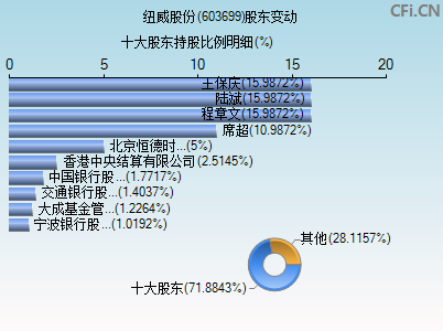 603699股东变动图