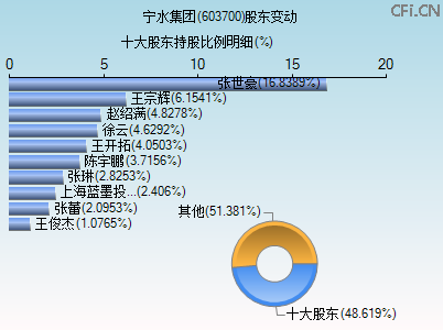 603700股东变动图 603700股东变动图