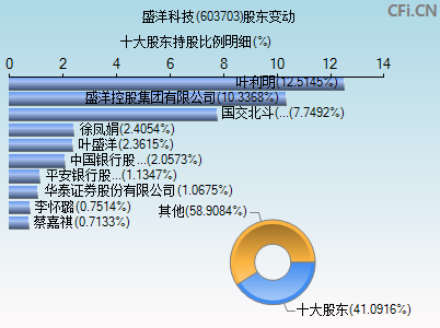 603703股东变动图