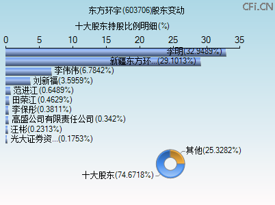 603706股东变动图 603706股东变动图