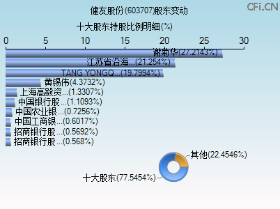 603707股东变动图 603707股东变动图