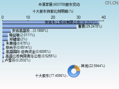 603709股东变动图 603709股东变动图