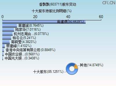 603711股东变动图