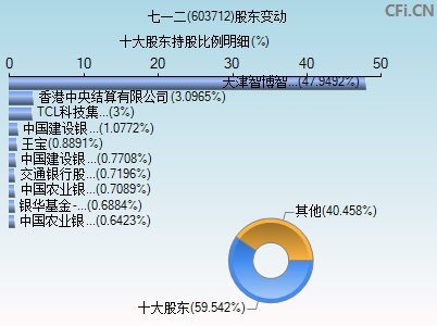 603712股东变动图 603712股东变动图