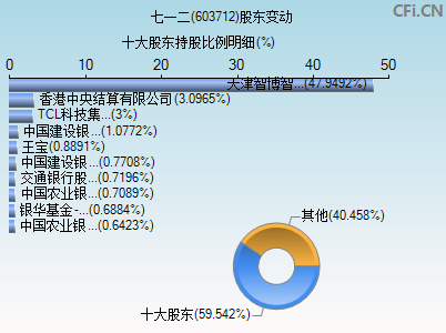 603712股东变动图