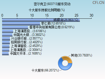 603713股东变动图