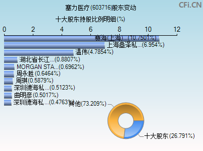 603716股东变动图