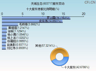 603717股东变动图