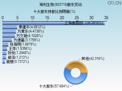 603718股东变动图 603718股东变动图