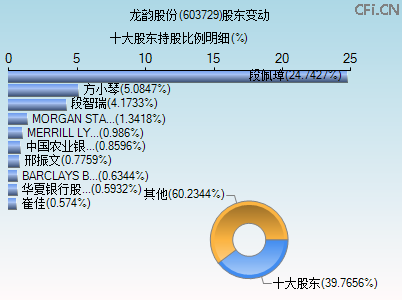 603729股东变动图