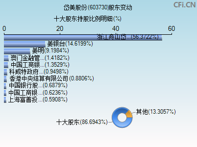 603730股东变动图