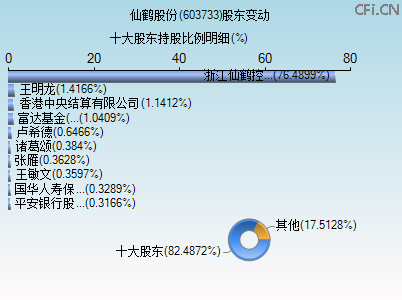 603733股东变动图 603733股东变动图