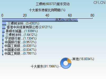 603737股东变动图 603737股东变动图