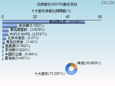 603755股东变动图