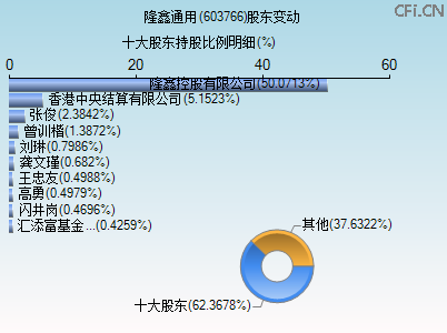 603766股东变动图