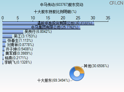 603767股东变动图 603767股东变动图