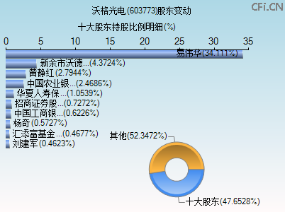 603773股东变动图 603773股东变动图