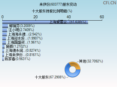 603777股东变动图