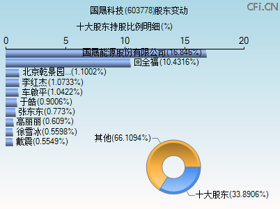 603778股东变动图 603778股东变动图