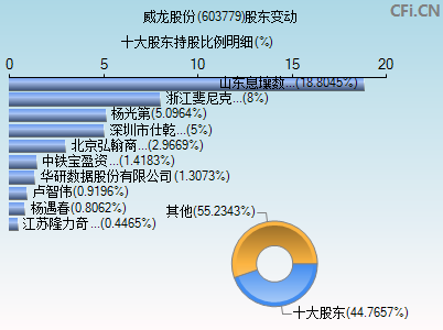 603779股东变动图