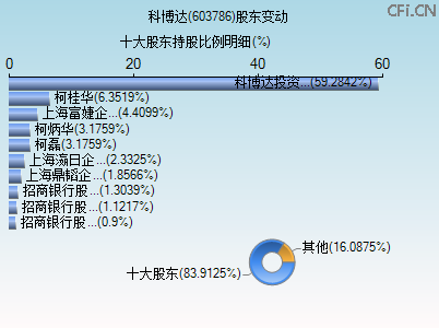 603786股东变动图