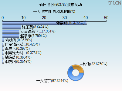 603787股东变动图 603787股东变动图
