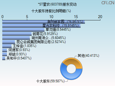 603789股东变动图 603789股东变动图