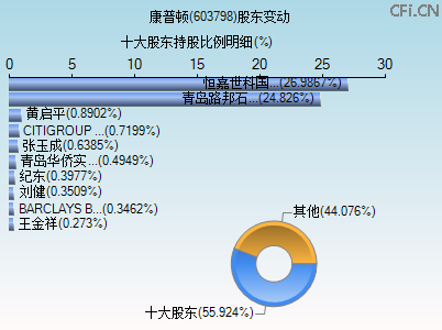 603798股东变动图