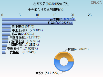 603801股东变动图
