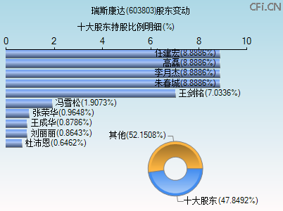 603803股东变动图
