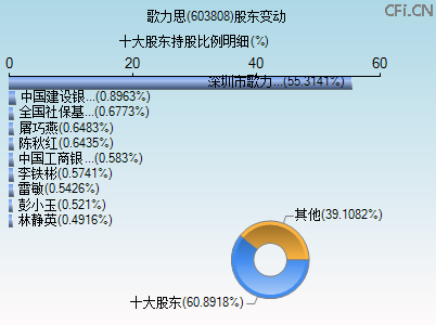 603808股东变动图 603808股东变动图
