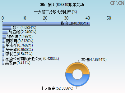 603810股东变动图