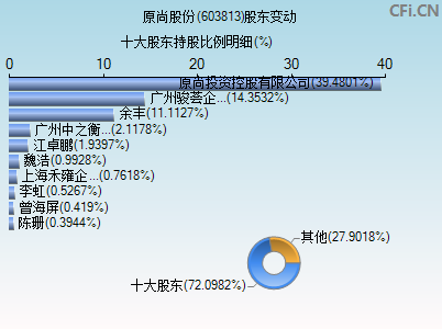 603813股东变动图