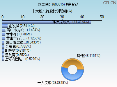 603815股东变动图 603815股东变动图
