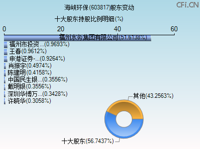 603817股东变动图 603817股东变动图