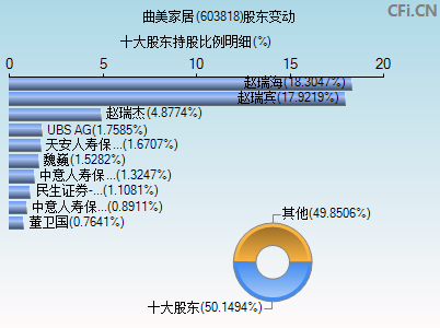 603818股东变动图