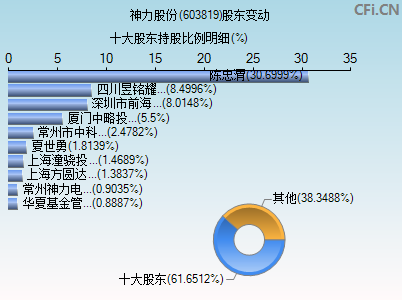 603819股东变动图