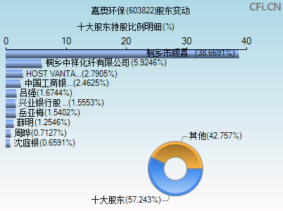 603822股东变动图