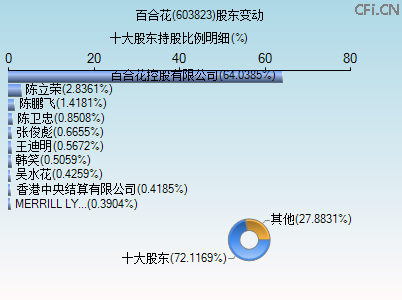 603823股东变动图 603823股东变动图