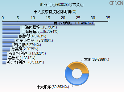603828股东变动图 603828股东变动图