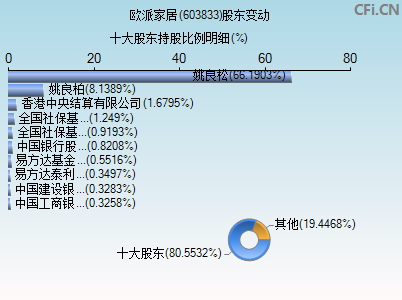 603833股东变动图 603833股东变动图
