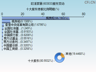 603833股东变动图