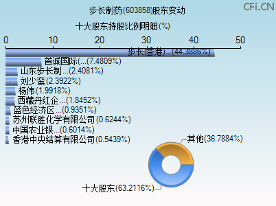 603858股东变动图