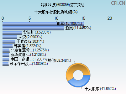 603859股东变动图