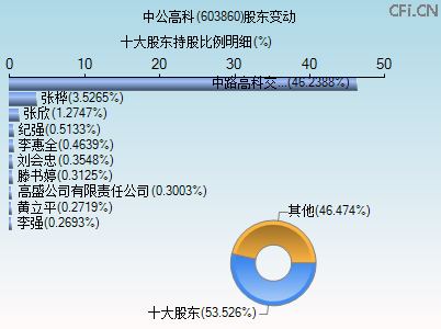 603860股东变动图